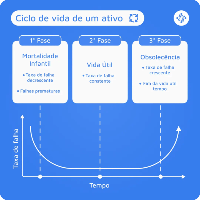 Ciclo de vida de ativos
