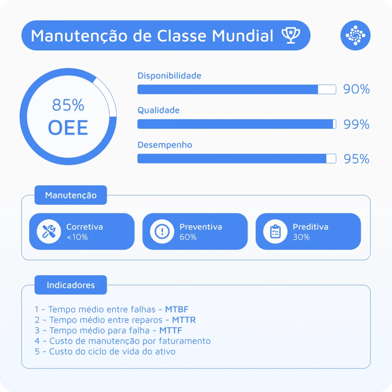 Manutenção de Classe Mundial