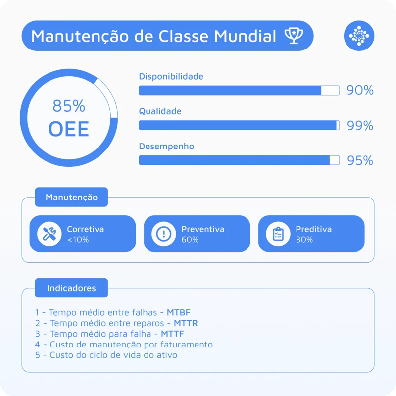 Gestão de Indicadores de Manutenção - Gestão WCM