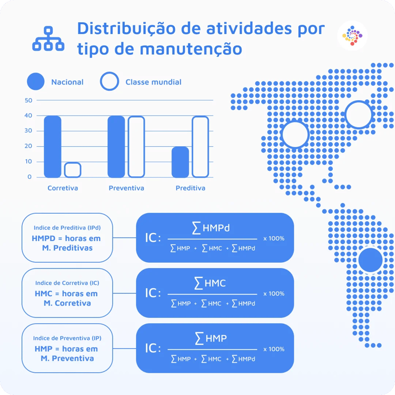 Distribuição das atividades por tipo de manutenção