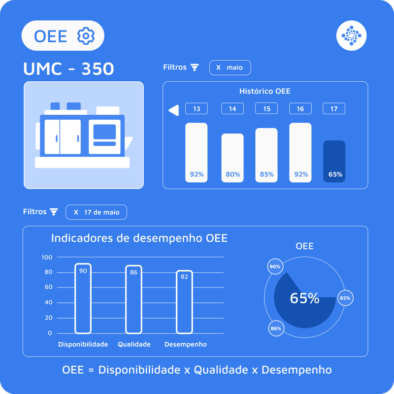OEE - Oportunidades para melhorar os processos