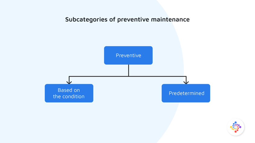 Subcategories of Preventive Maintenance