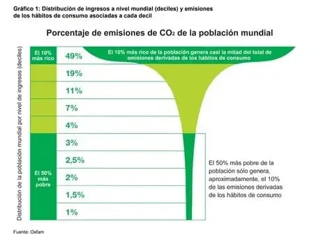 Porcentaje de emisión CO2 de la población mundial