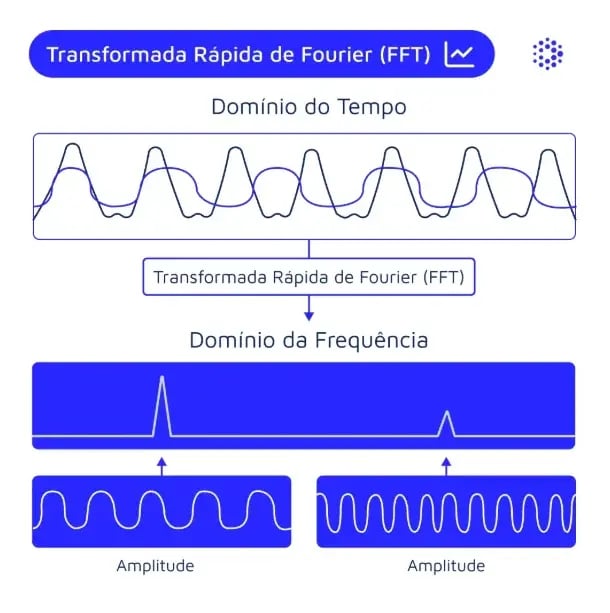 Transformada rápida de Fourier (FFT)