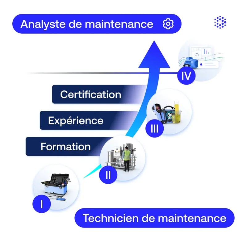 Niveaux de maintenance
