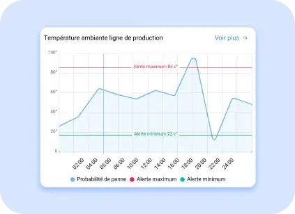 Détection de surchauffe des onduleurs solaires