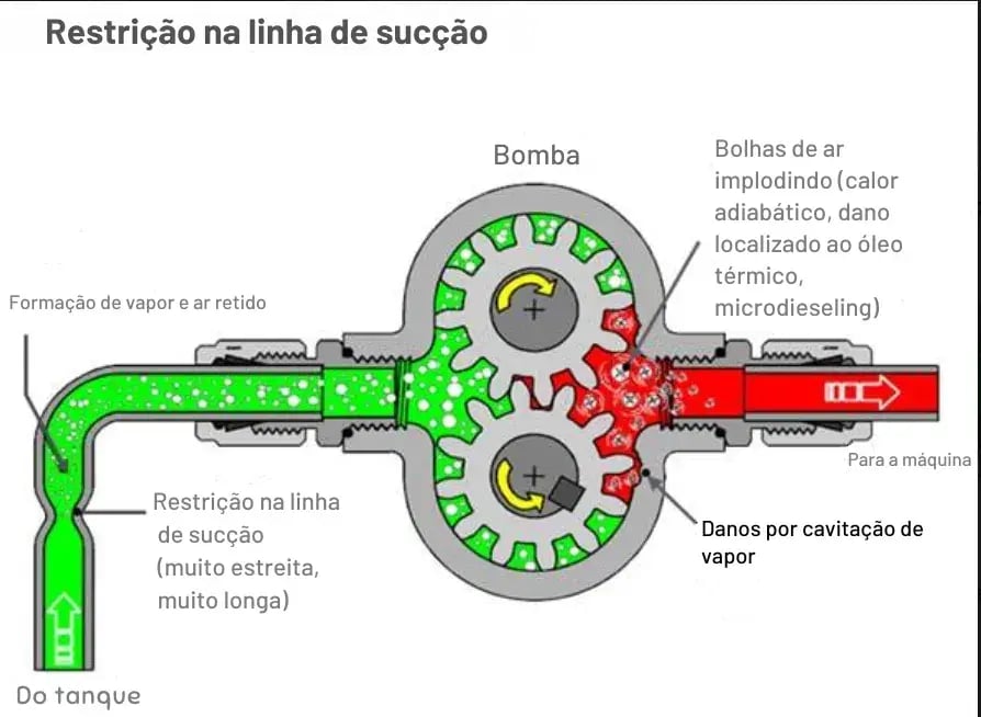  Diagrama técnico ilustrando restrição na linha de sucção de uma bomba, mostrando formação de vapor, bolhas de ar implodindo e danos por cavitação de vapor.