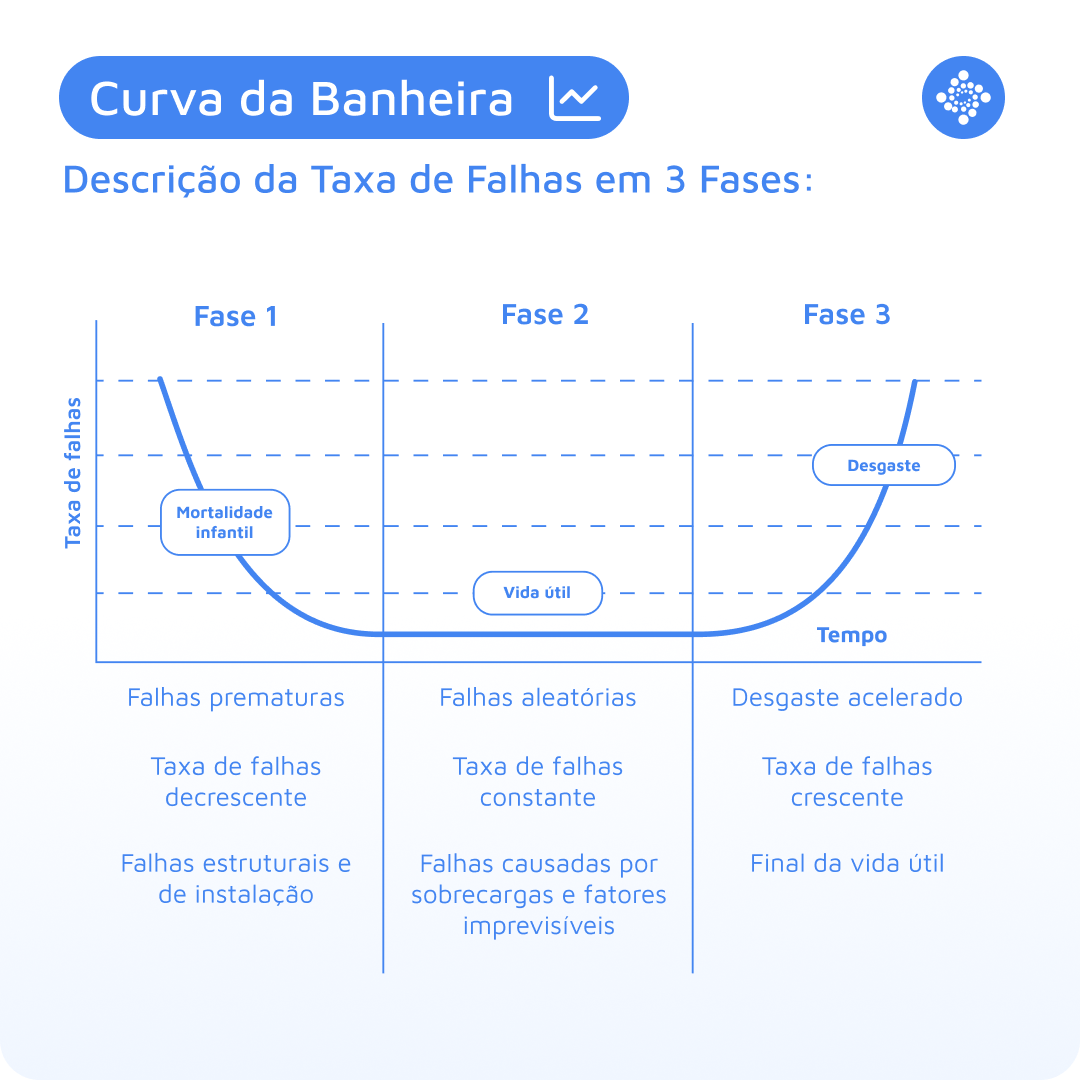 O que é a Curva da Banheira?