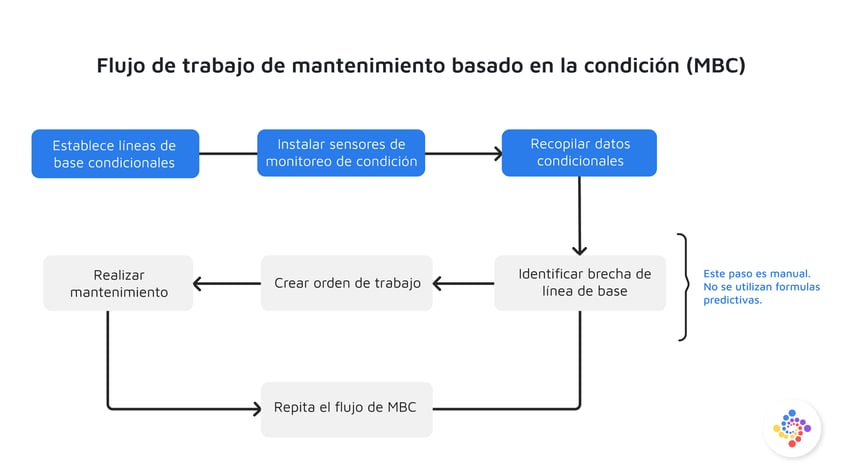 Flujo de Trabajo del Mantenimiento Basado en Condición