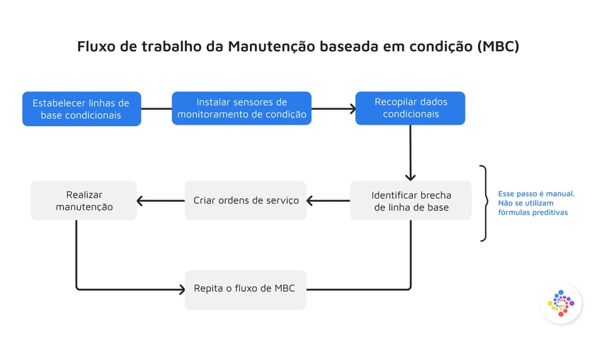 Fluxo de trabalho da Manutenção baseada em condição