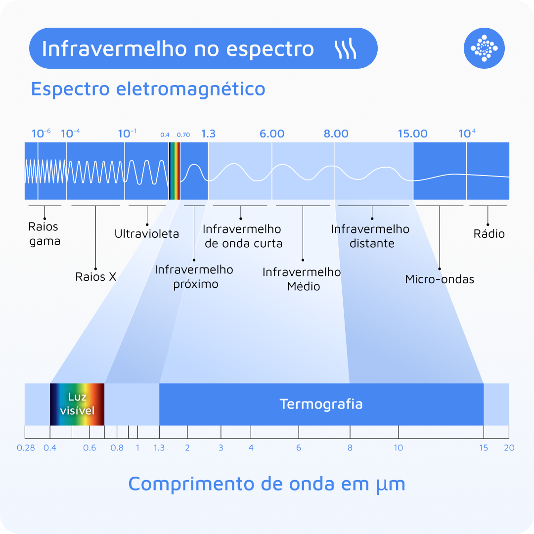 infravermelho-no-espectro-eletromagnético-pt-br-blog