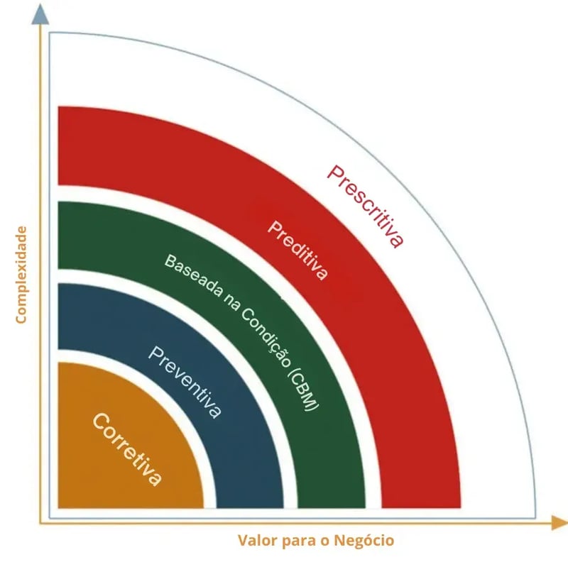 Gráfico da evolução das estratégias de manutenção: corretiva, preventiva, baseada na condição (CBM), preditiva e manutenção prescritiva, mostrando complexidade versus valor para o negócio.