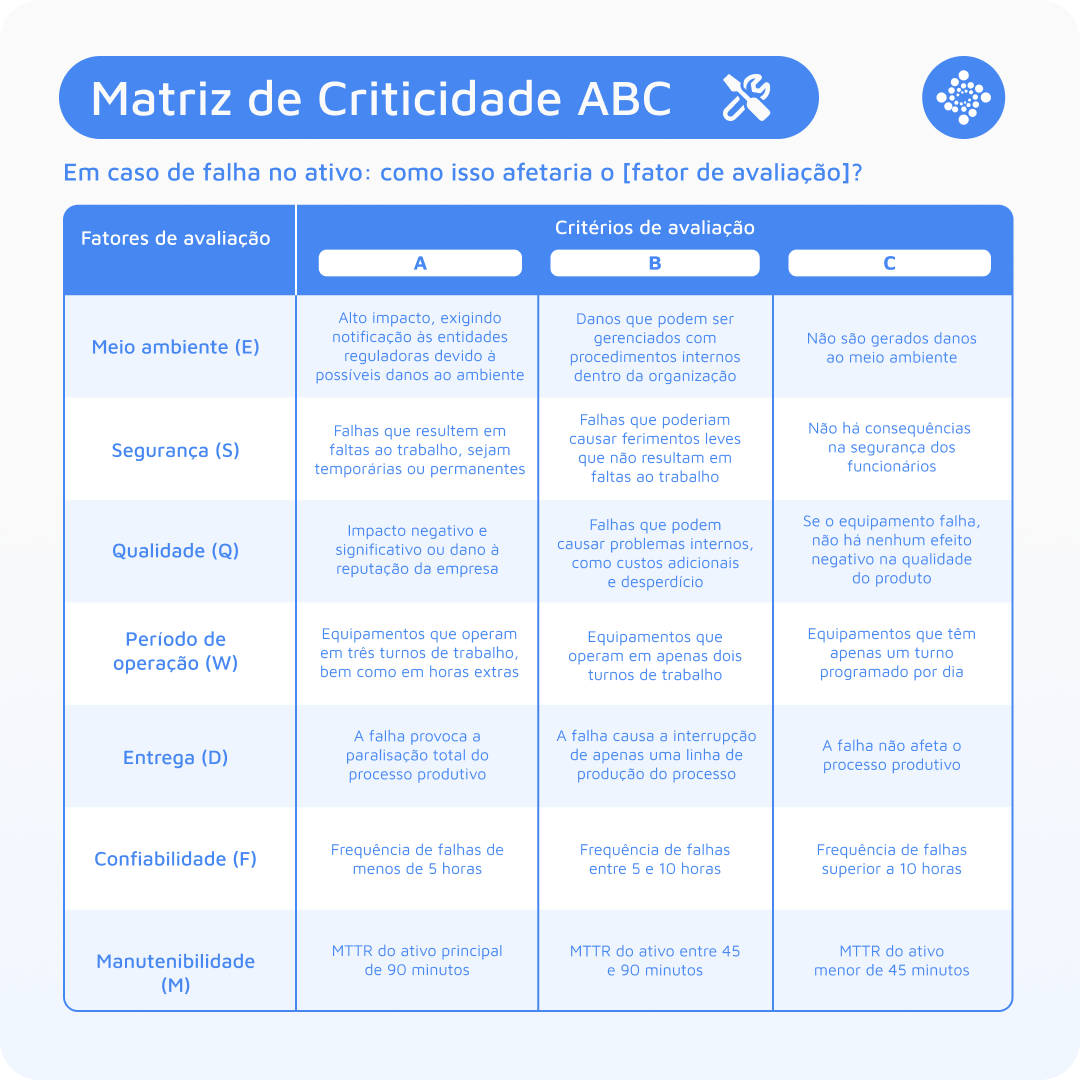 Matriz ABC para identificar equipamentos críticos