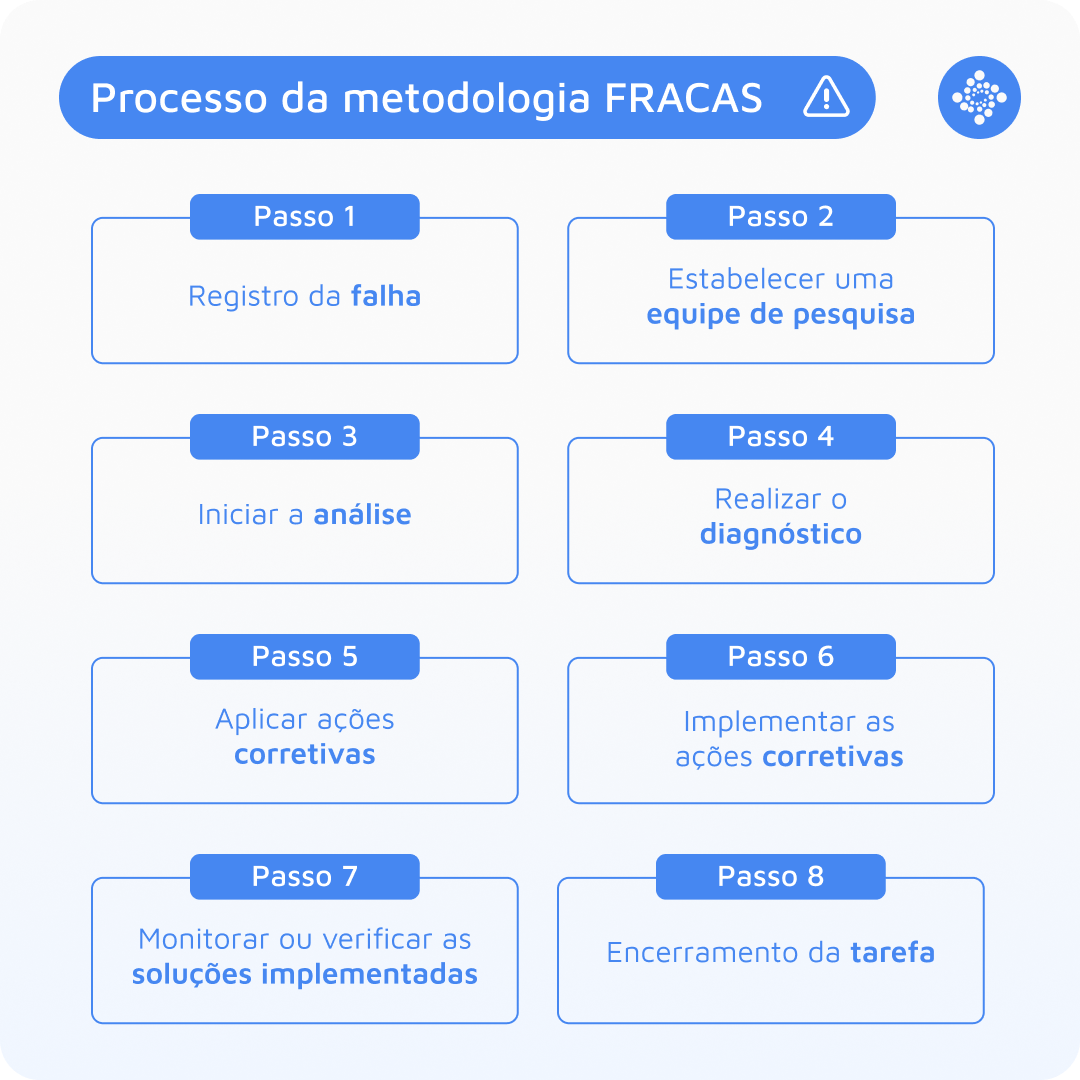 processo-metodologia-fracas-8-passos-pt-br-blog