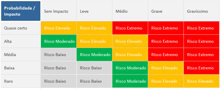Esse modelo ajuda a reduzir subjetividade e torna a priorização mais clara para todos os envolvidos.