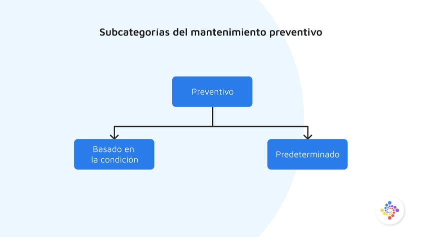 Subcategorías de Mantenimiento Preventivo