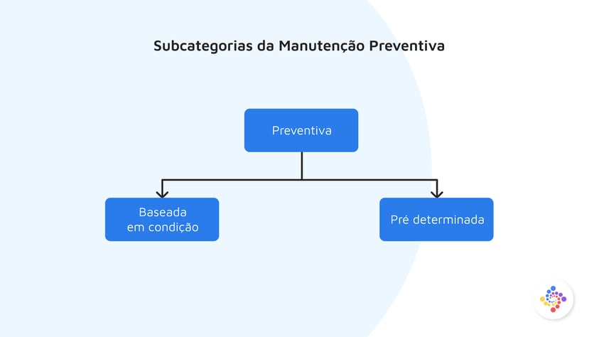 Subcategorias da Manutencao Preventiva
