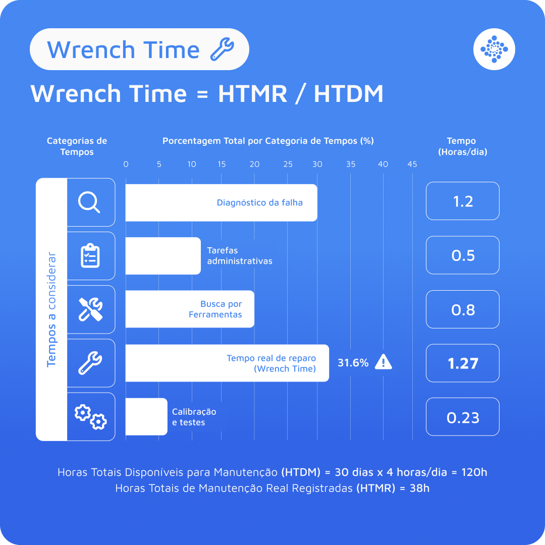 wrench-time-antes-da-implementação-pt-br-blog