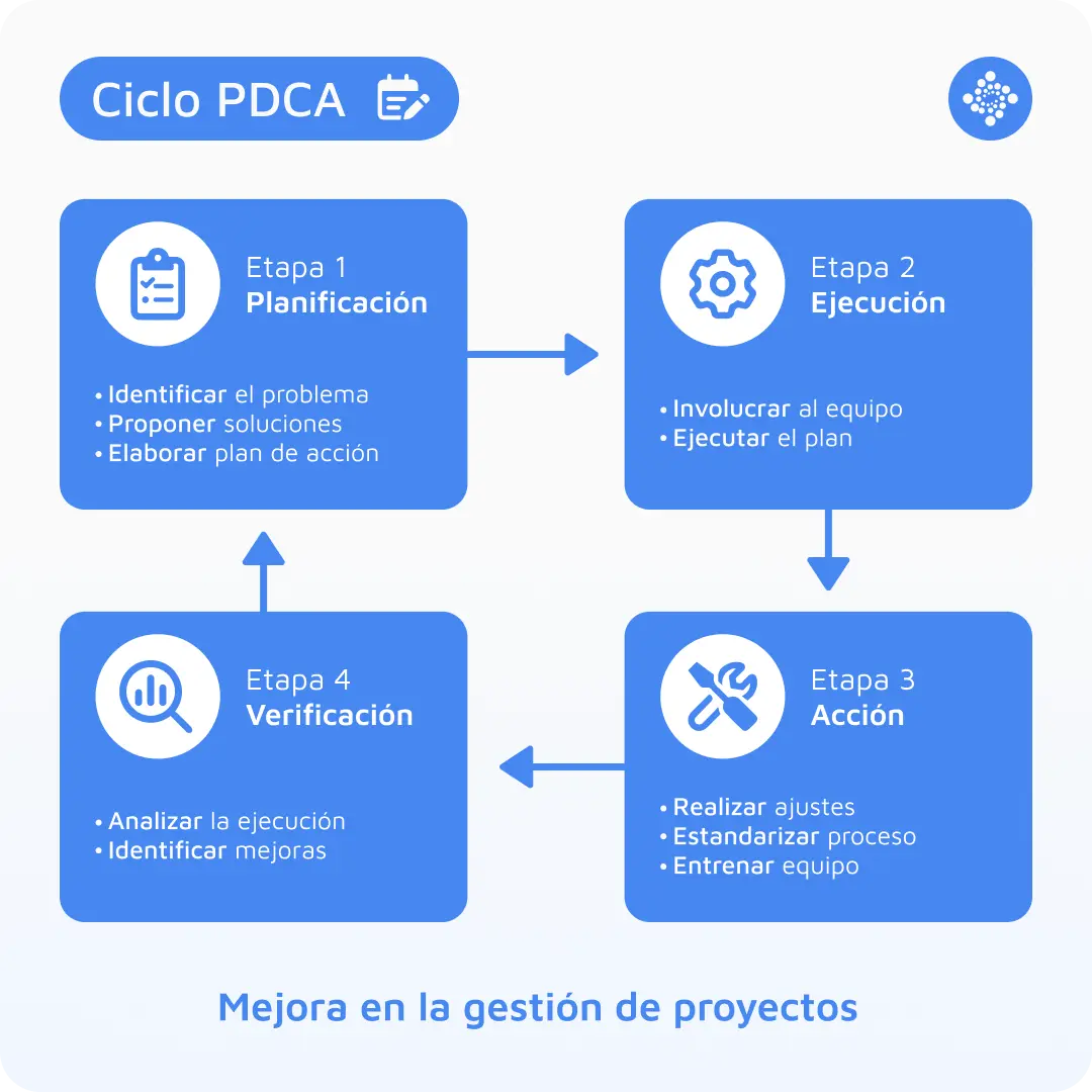 1080x1080-6-ciclo-pdca-esp-blog