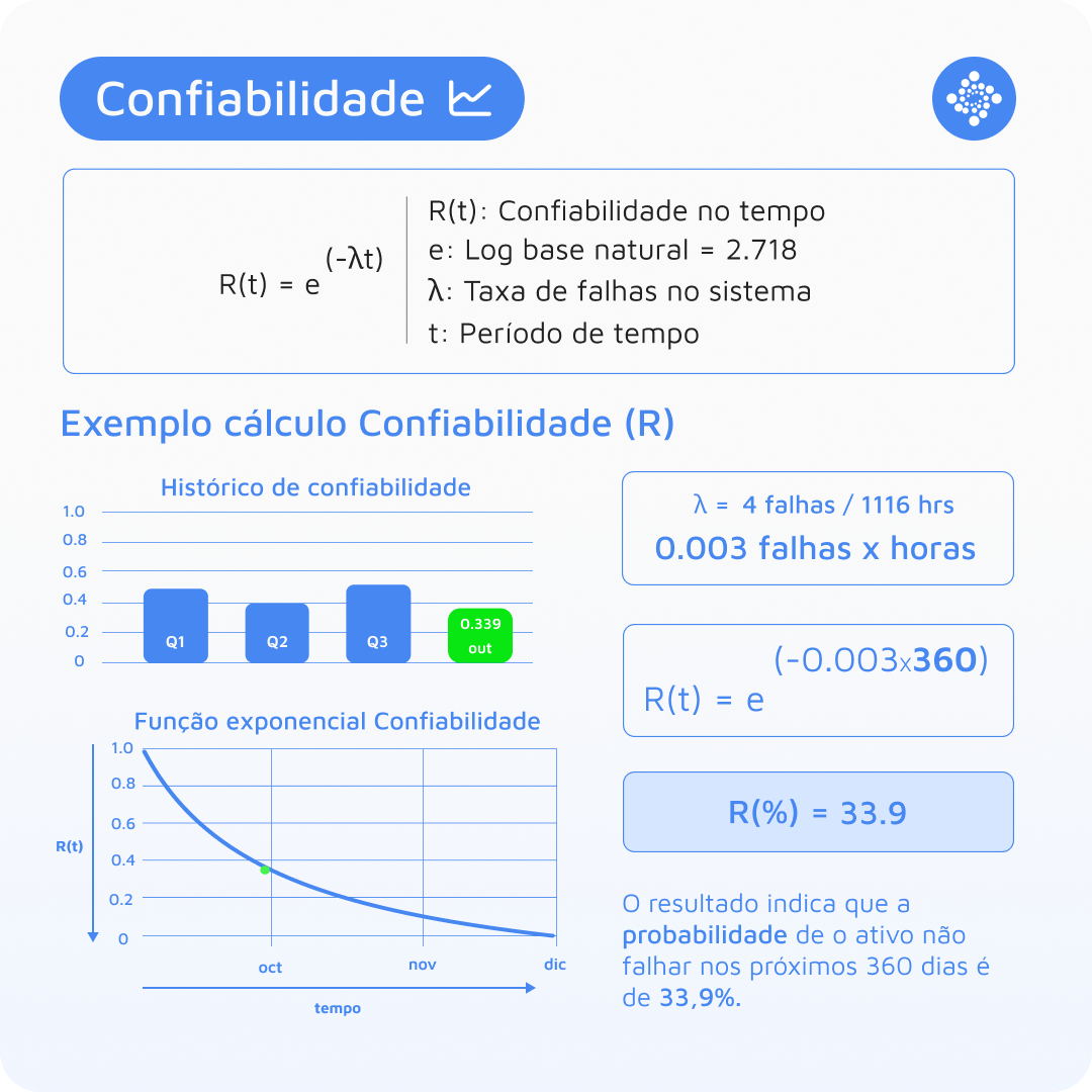 cálculo de confiabilidade