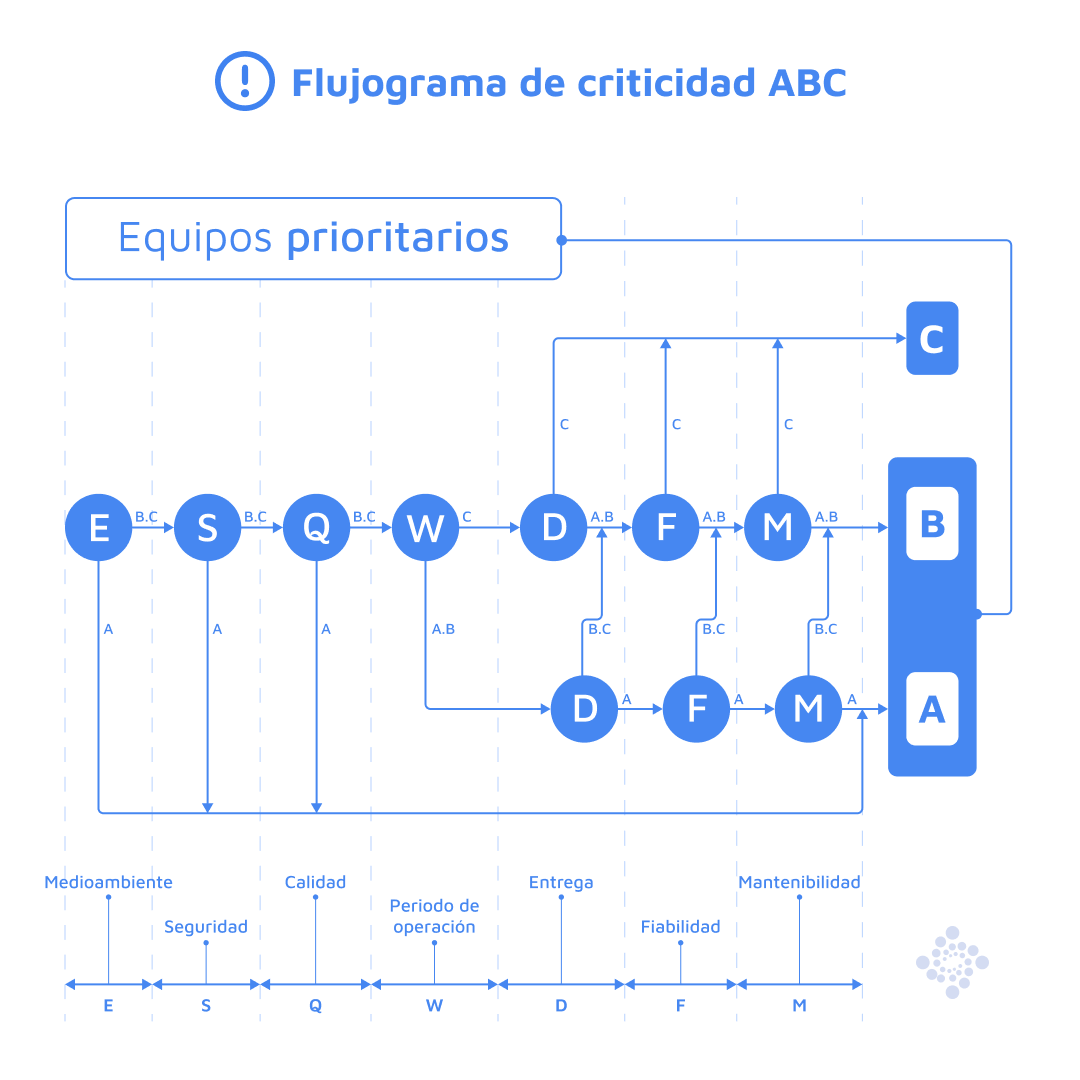 1080x1080-flujograma-de-criticidad-abc-esp-rrss-agosto (3)