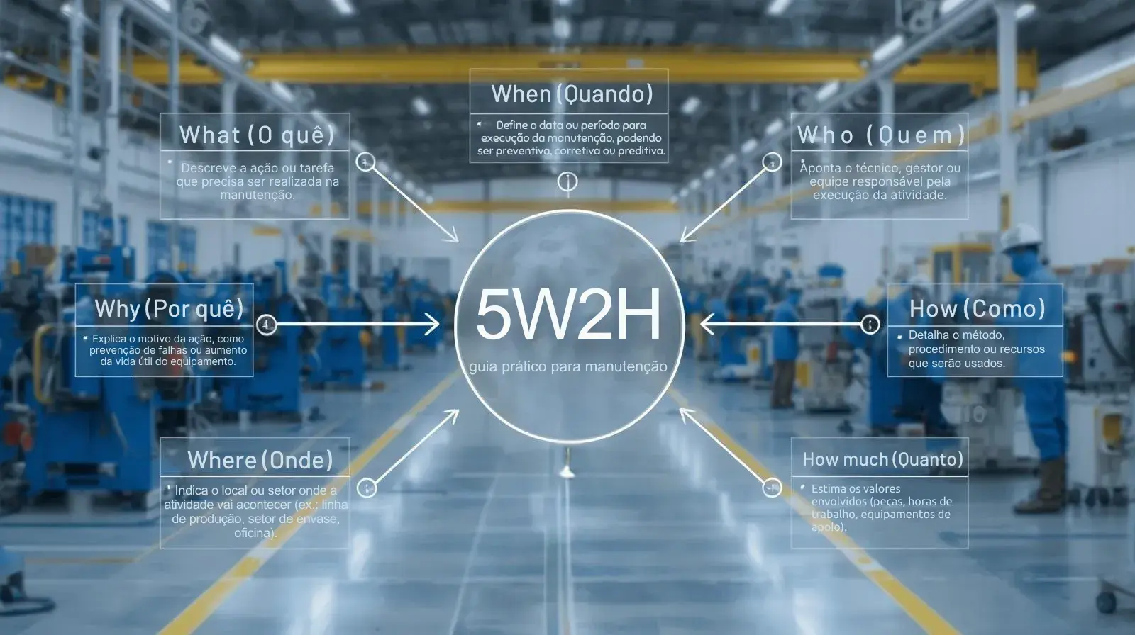 Os sete elementos do 5W2H aplicados na manutenção