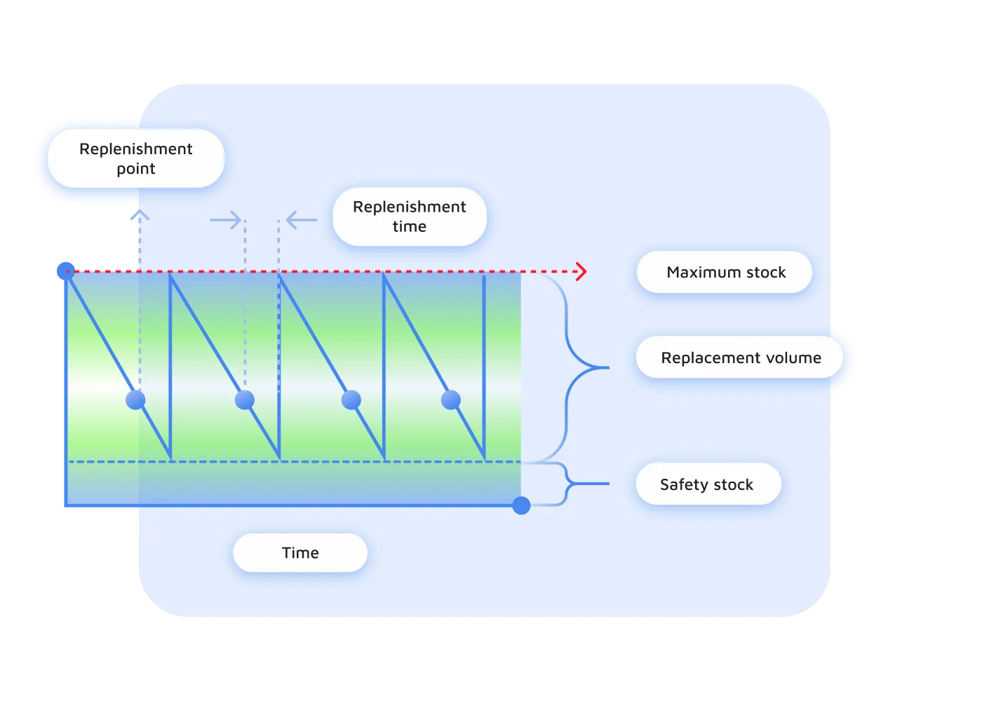 Enable maintenance, repair and operations