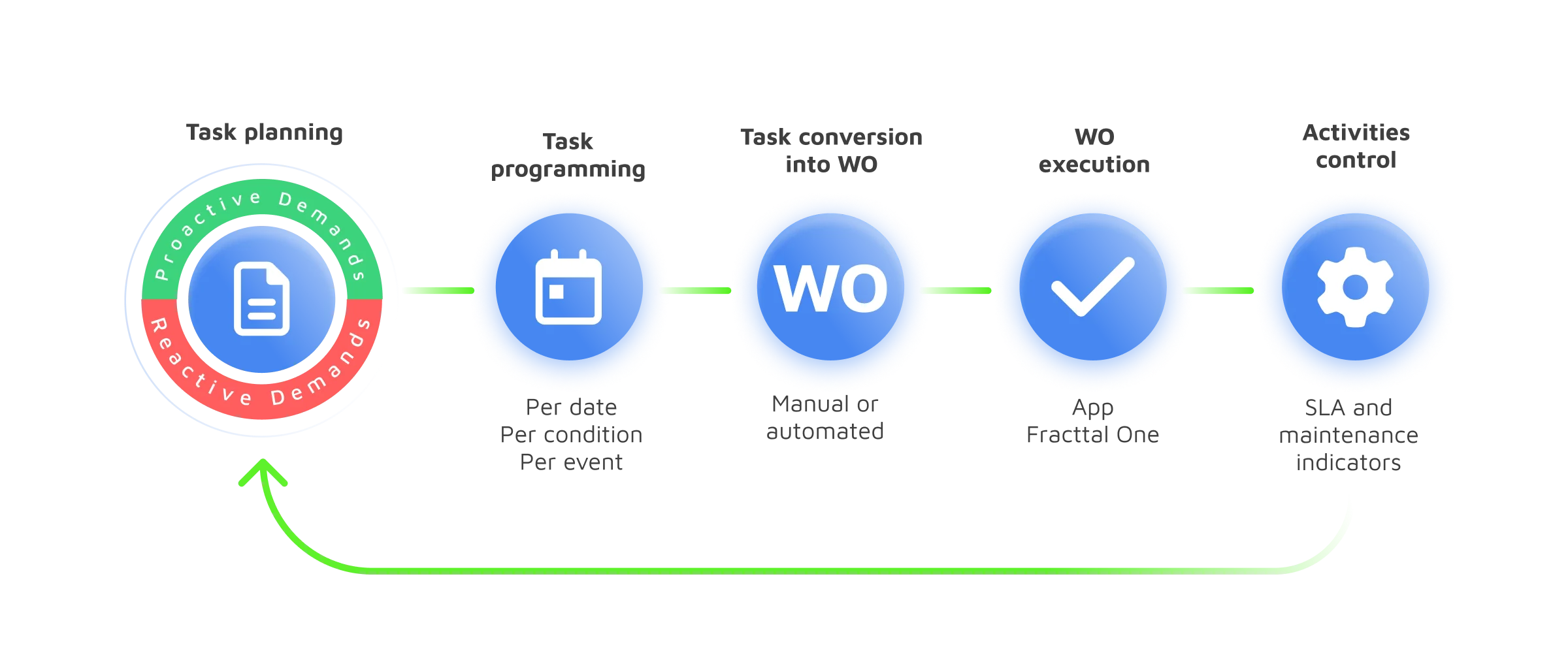 Convert pending tasks and requests into Work Orders and assign resources automatically
