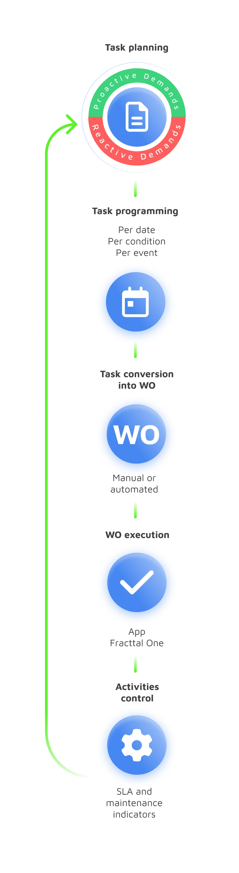 Convert pending tasks and requests into Work Orders and assign resources automatically