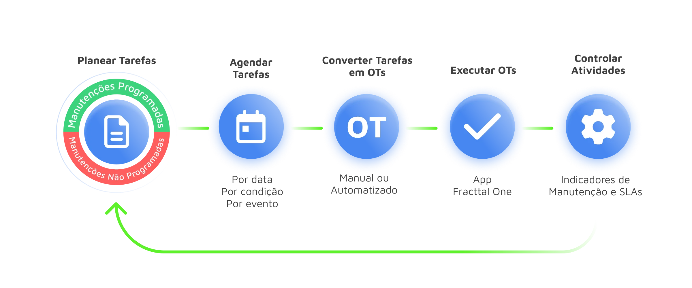 Seja mais proativo e estrategicamente reativo. Automatize rotinas