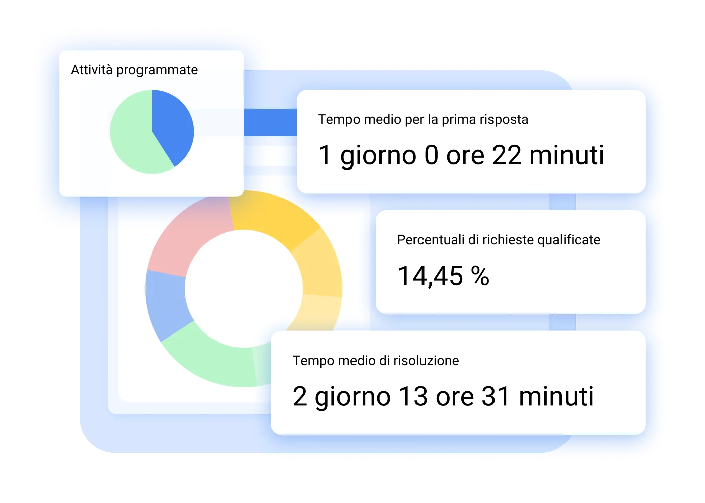 Monitoraggio continuo su attività e Contratti di Servizio