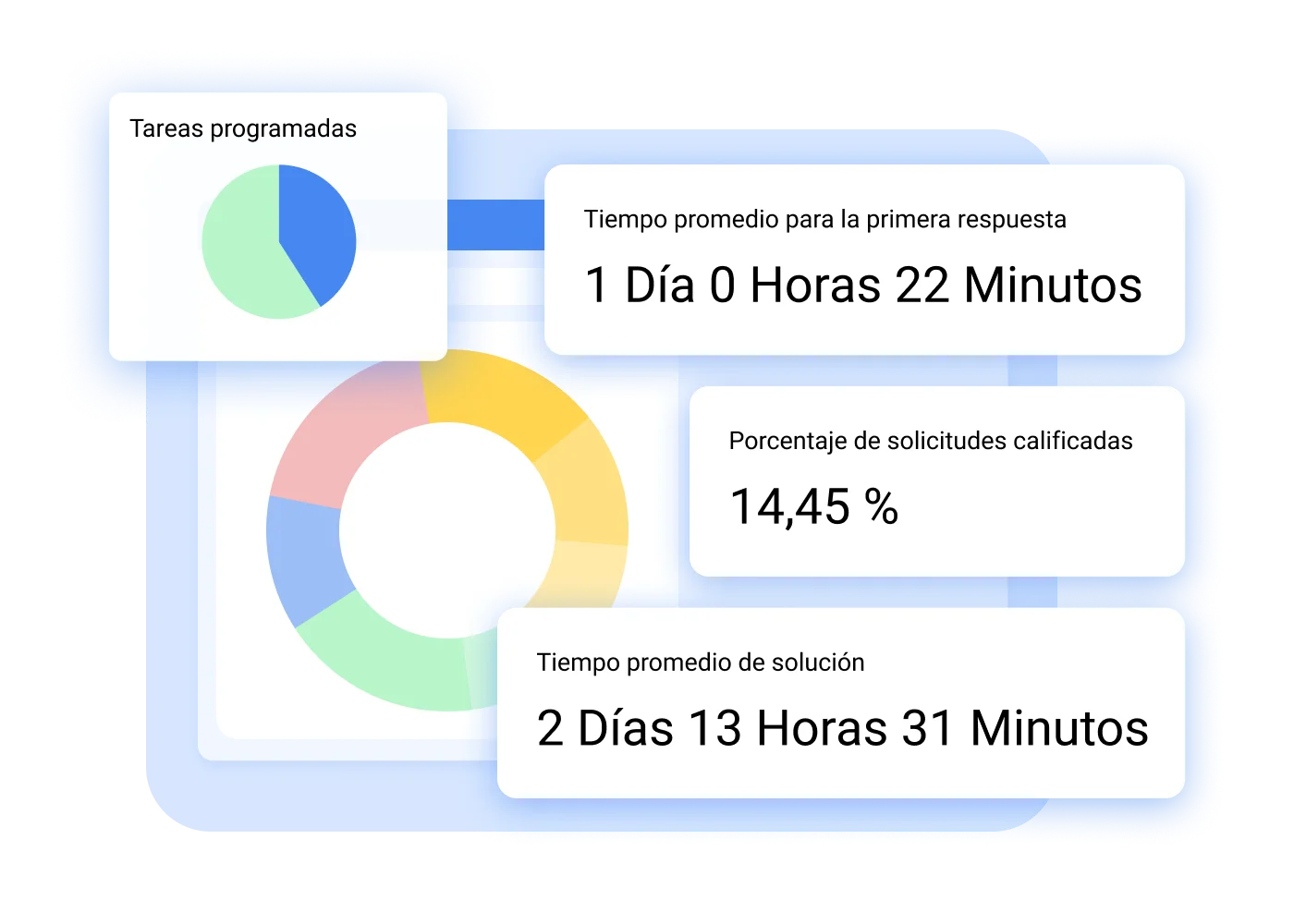 Seguimiento de tareas, solicitudes y SLAs