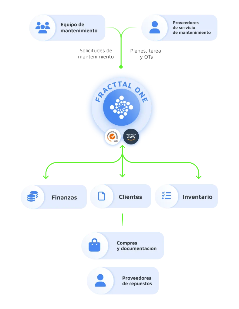 Proceso de gestión de activos y recursos humanos
