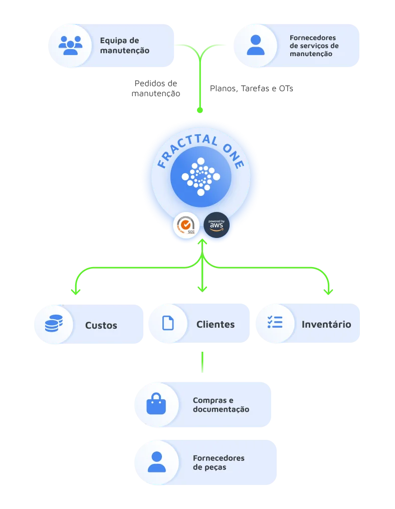 Crie, gira e classifique empresas, fornecedores, fabricantes e clientes com os quais trabalha e colabora