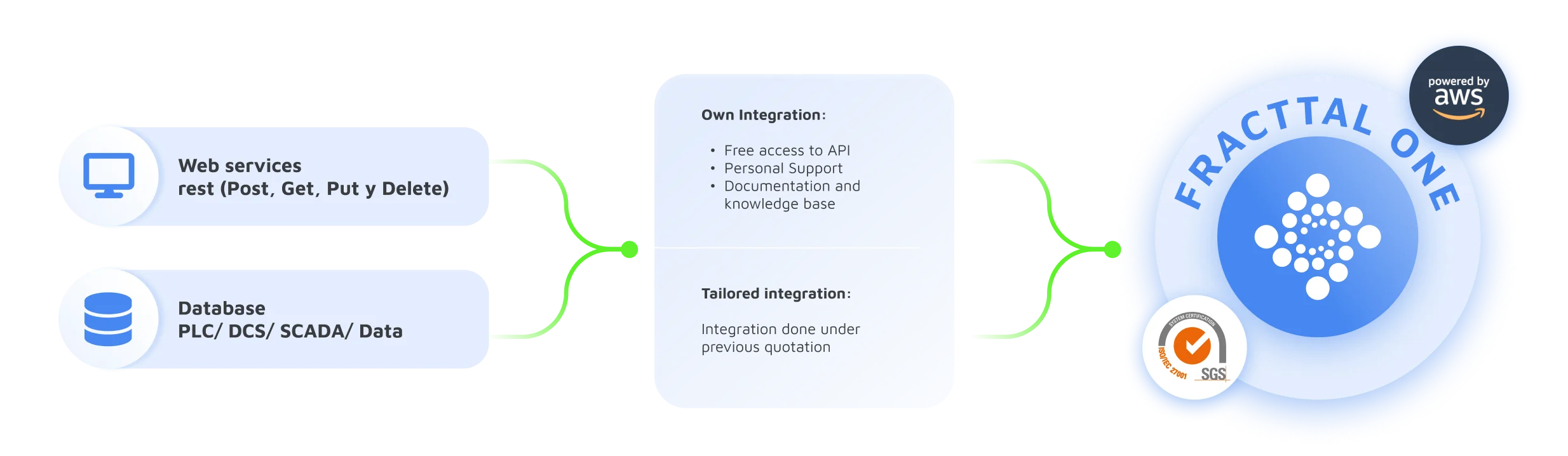Integrate maintenance into the whole business