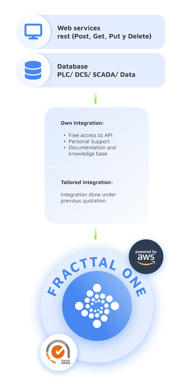 Integrate maintenance into the whole business