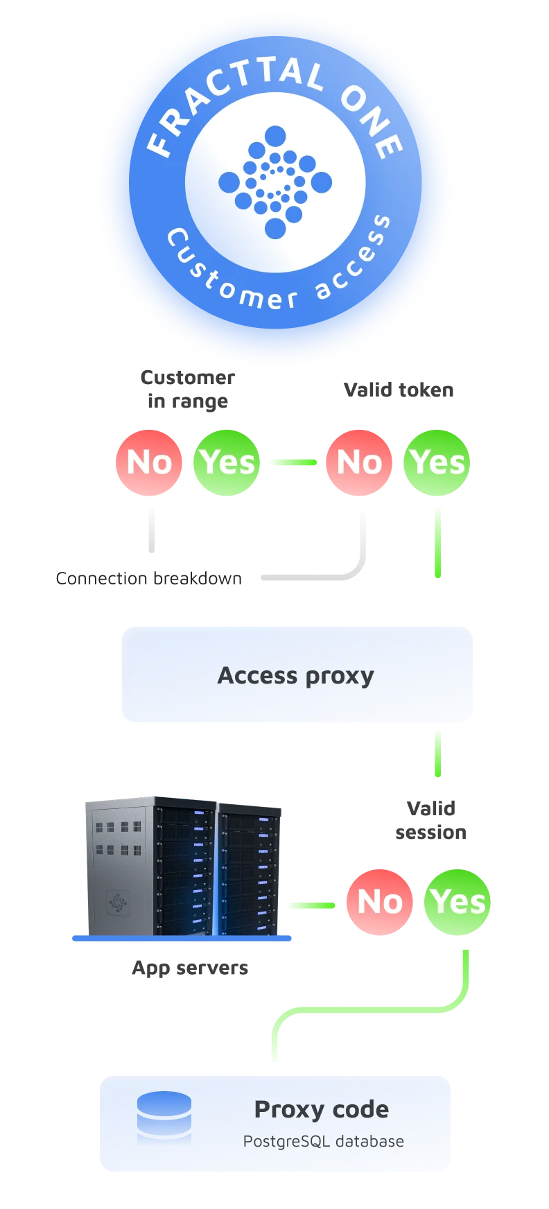 Get structured and protected data