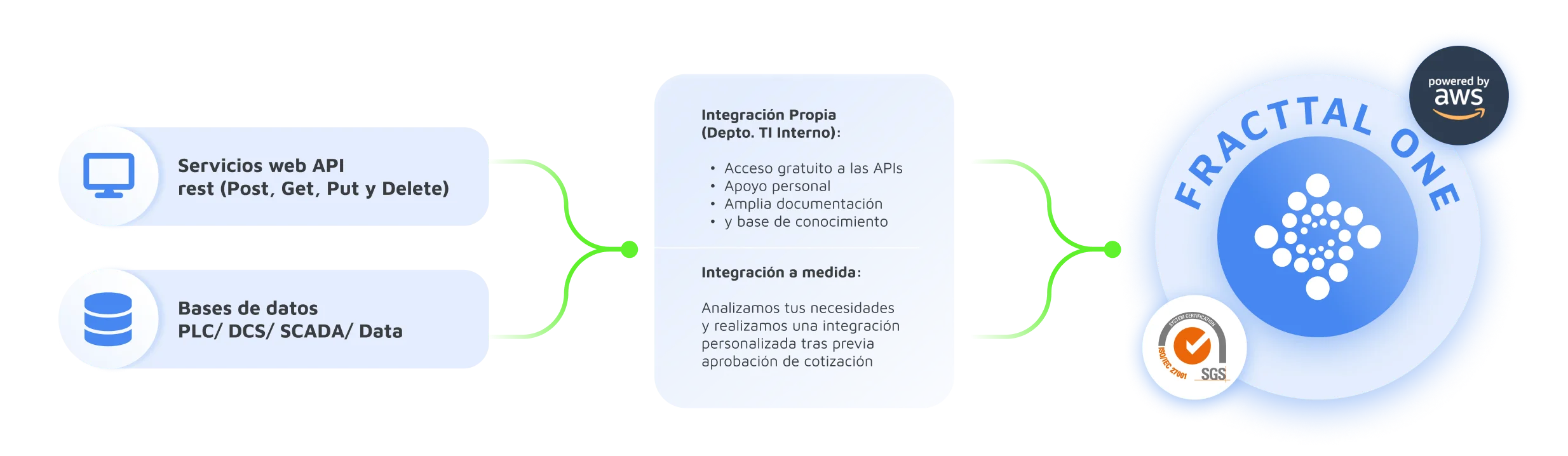 Integración de Fracttal One a tu negocio