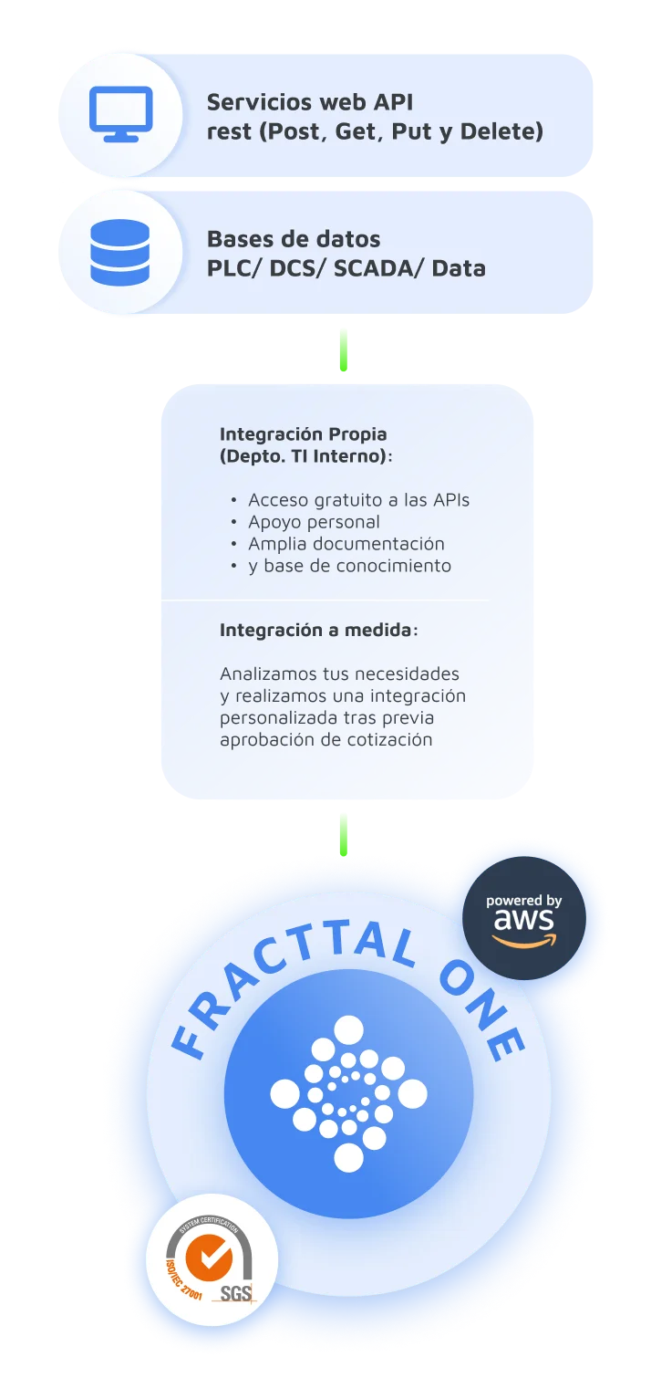 Integración de Fracttal One a tu negocio