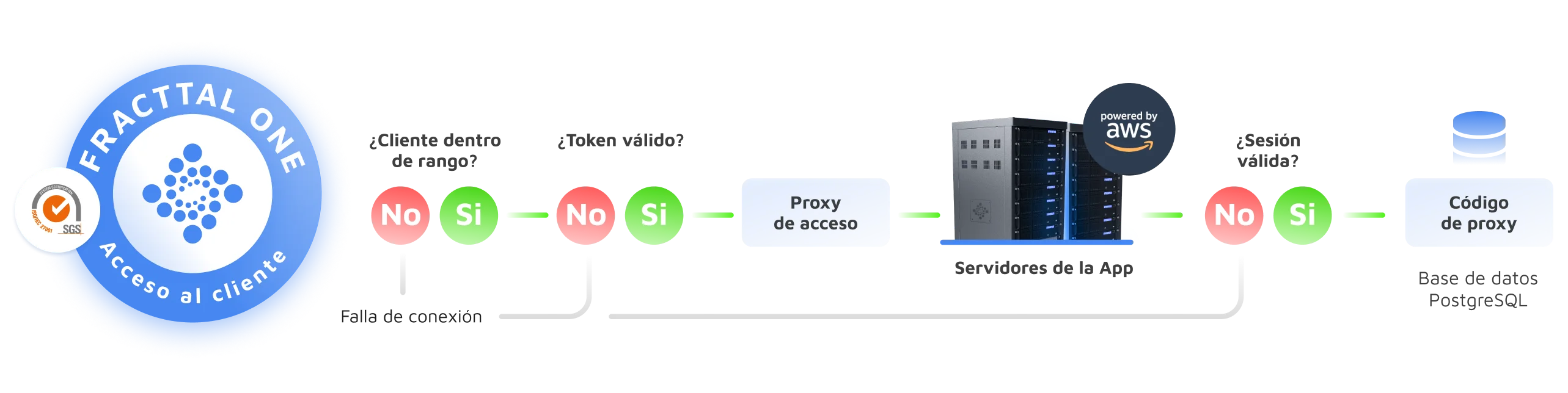 Proceso de datos estructurados y seguros