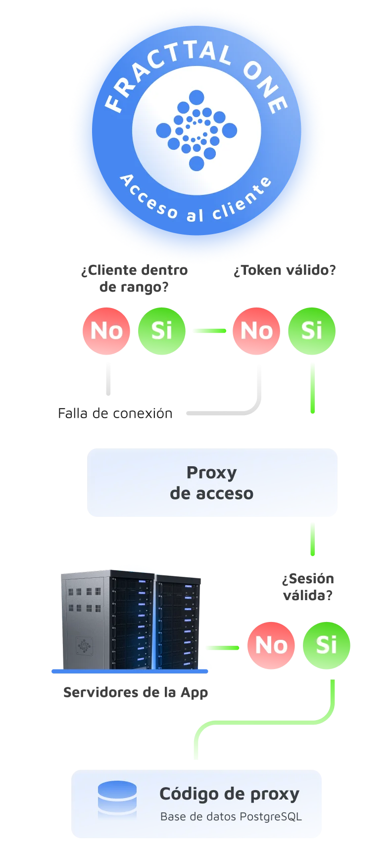 Proceso de datos estructurados y seguros