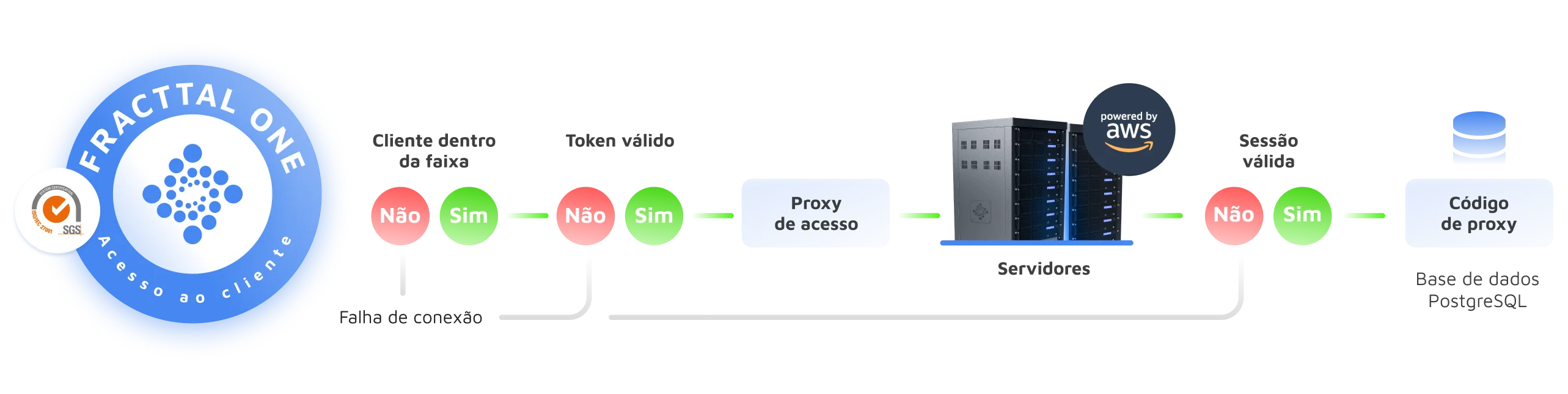 Tenha dados estruturados e protegidos