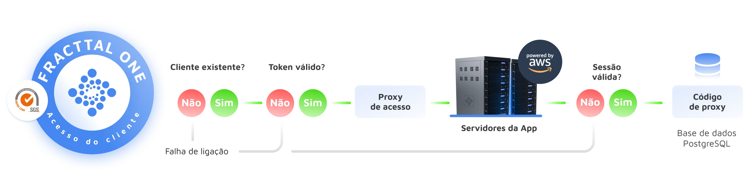 Tenha dados estruturados e protegidos