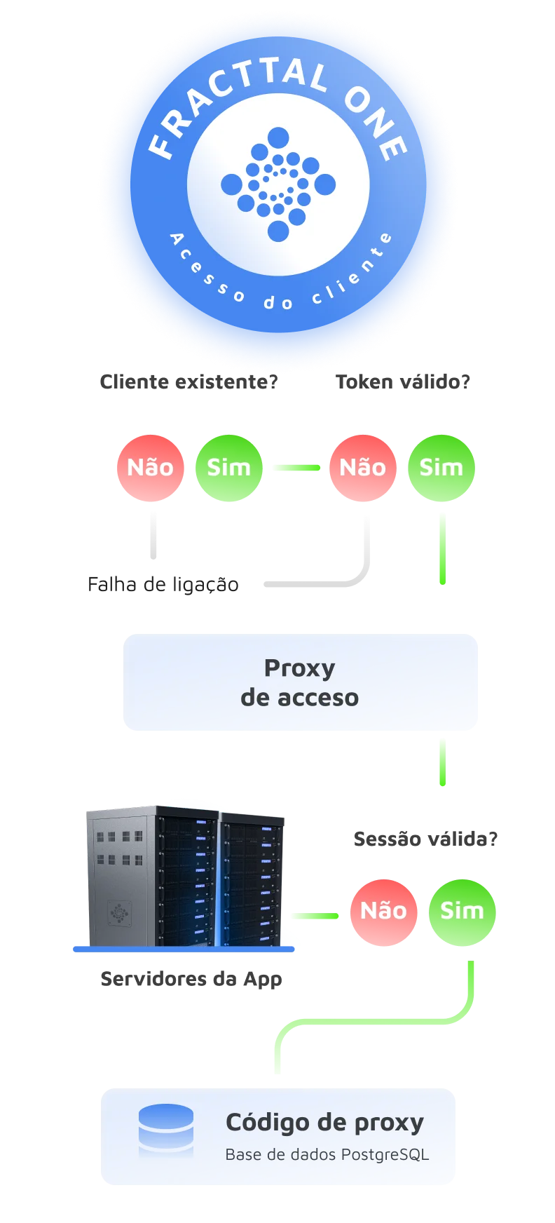 Tenha dados estruturados e protegidos
