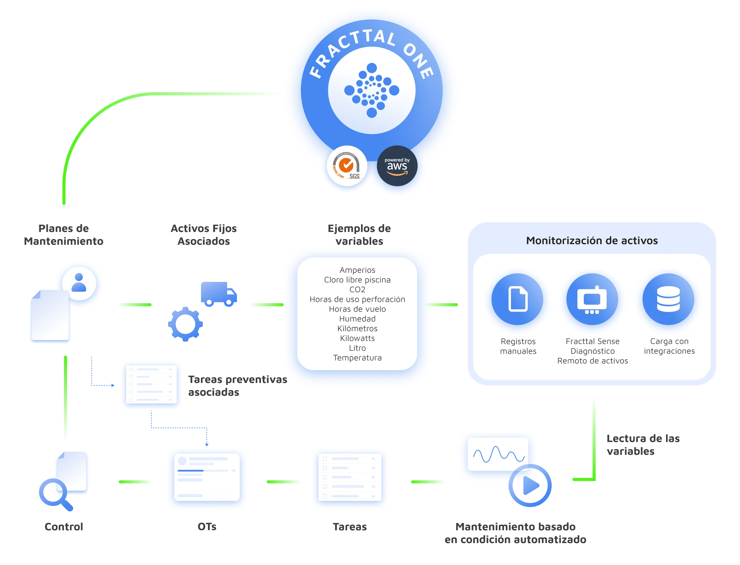 Proceso de monitorización y planificación con Fracttal One y sensores IoT