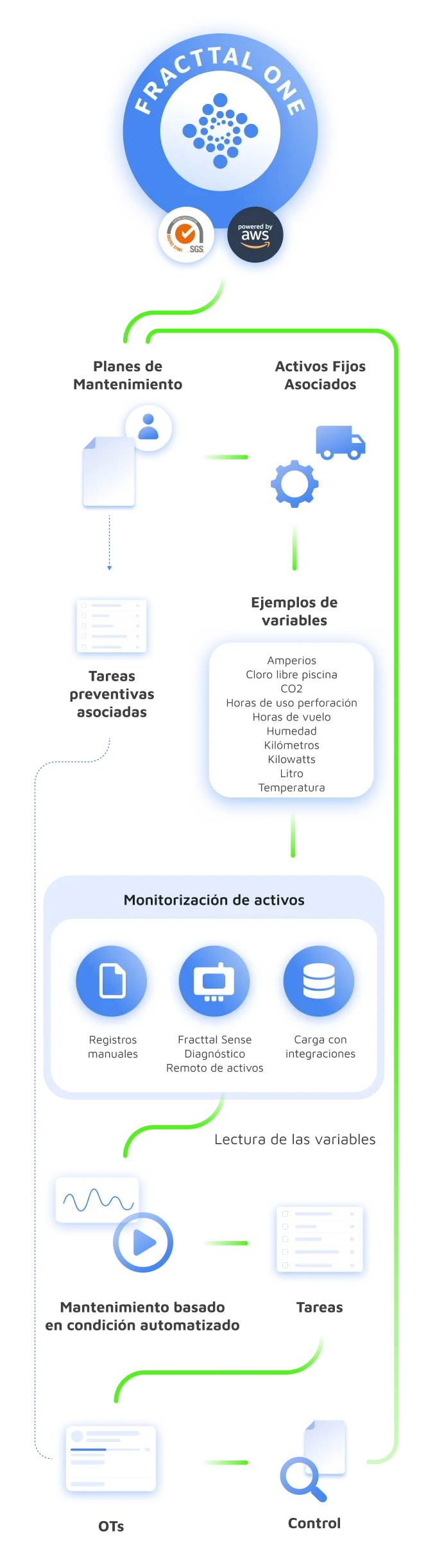 Proceso de monitorización y planificación con Fracttal One y sensores IoT
