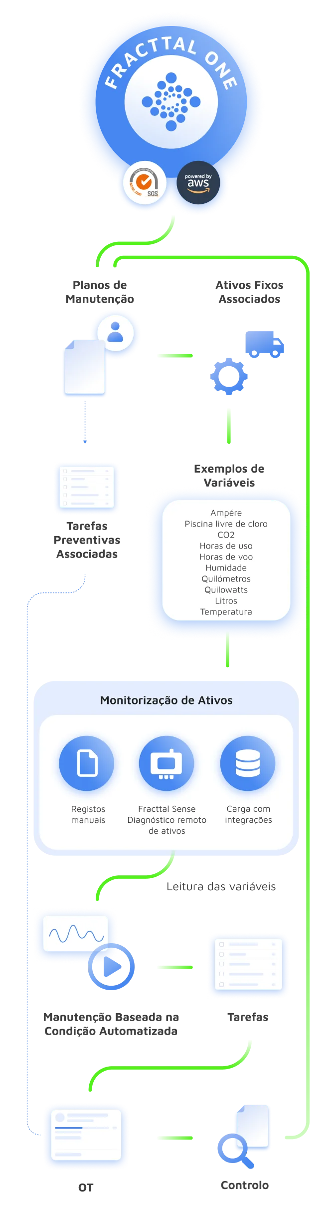 infografia-proceso-de-monitorizacion-y-planificacion-con-fracttal-one-y-sensores-iot-mobile-PT