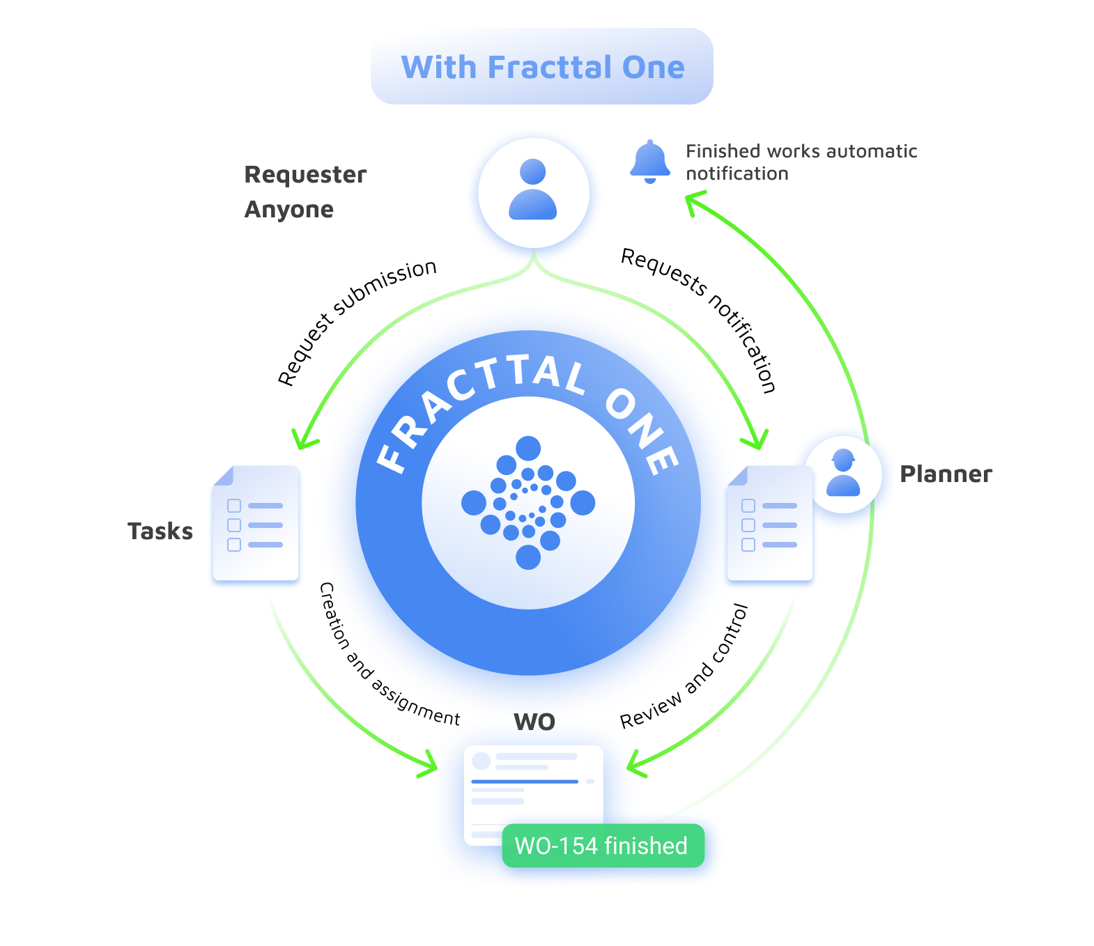 Maintenance with Fracttal One