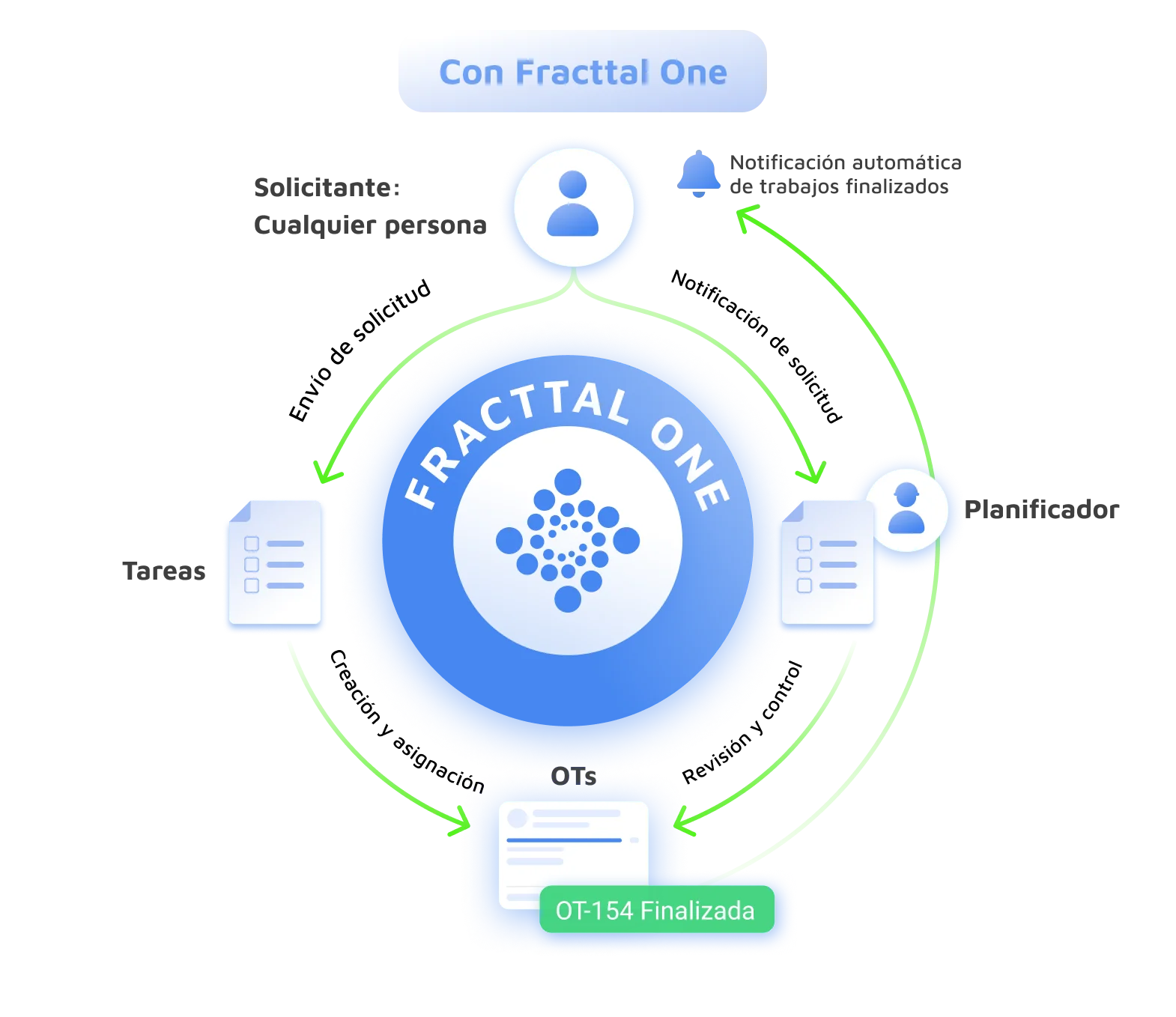 Mantenimiento con Fracttal One