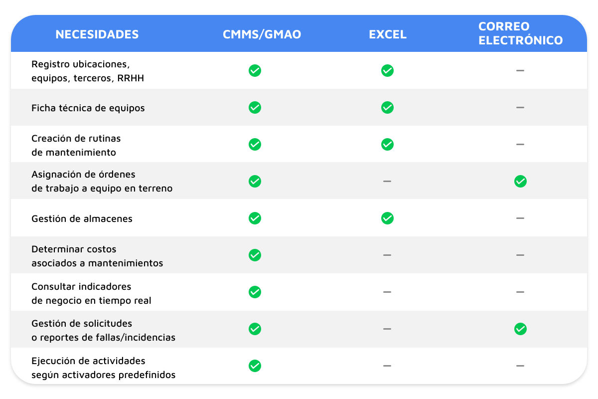 Infografía comparativa CMMS vs Excel vs Email
